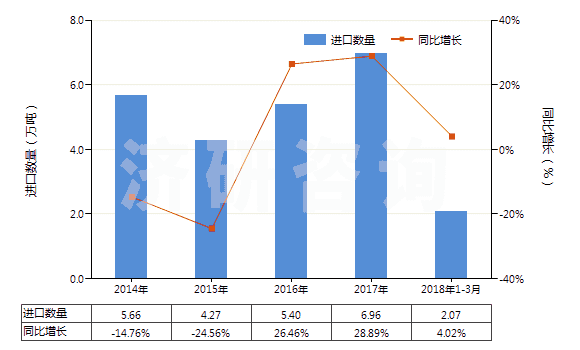 2014-2018年3月中國其他銻礦砂及其精礦(HS26171090)進口量及增速統(tǒng)計